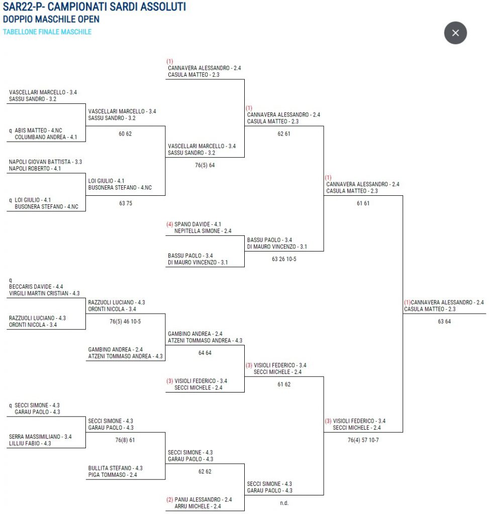 Sardi Assoluti 2022: tabellone maschile