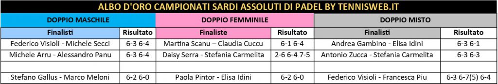 Albo d'Oro finalisti Campionati Sardi assoluti di Padel (al 2022 by Tennisweb.it)