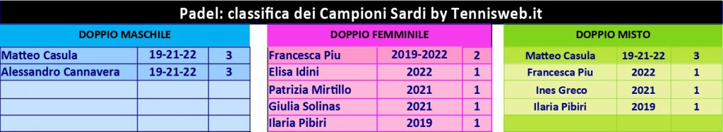 Classifica Campioni sardi Padel (al 2022)