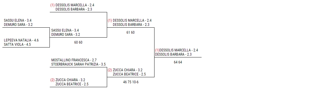 Campionati Sardi Assoluti 2022 tennis TC Cagliari: tabellone doppio femminile