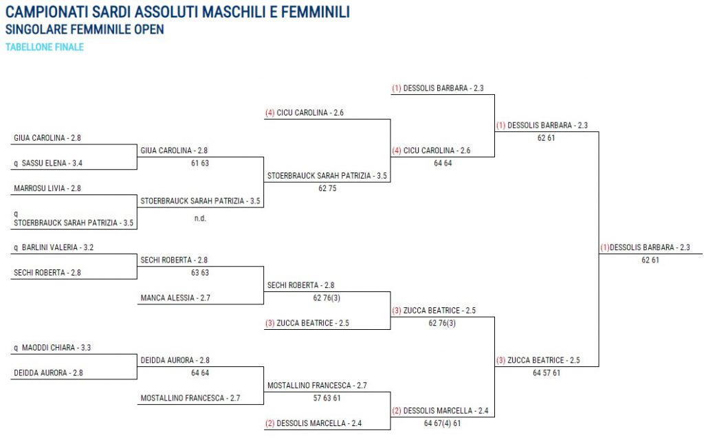 Campionati Sardi Assoluti 2022 tennis TC Cagliari: tabellone femminile