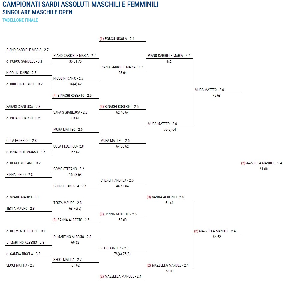 Campionati Sardi Assoluti 2022 tennis TC Cagliari: tabellone maschile