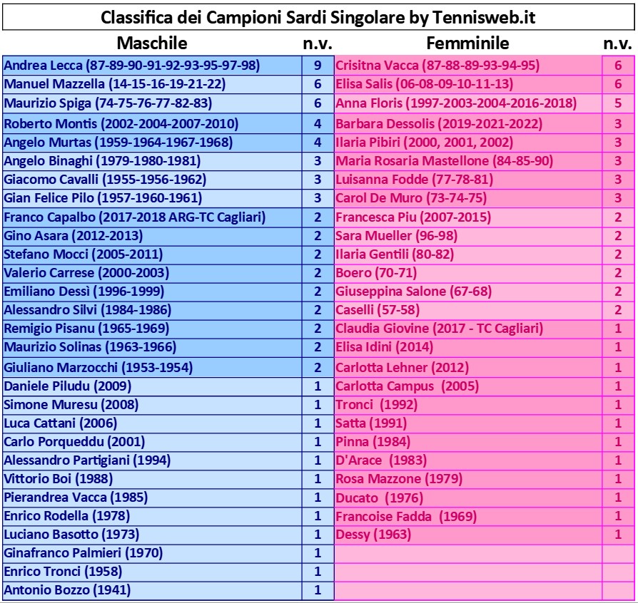 Sardi Assoluti Tennis Classifica Singolare (al 2022)