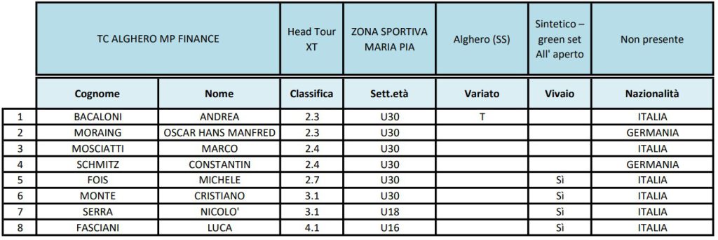 Formazione Tc Alghero B1 2023