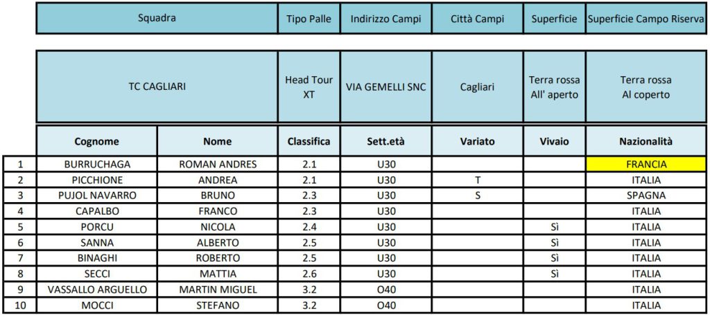 Formazione TC Cagliari B1 2023