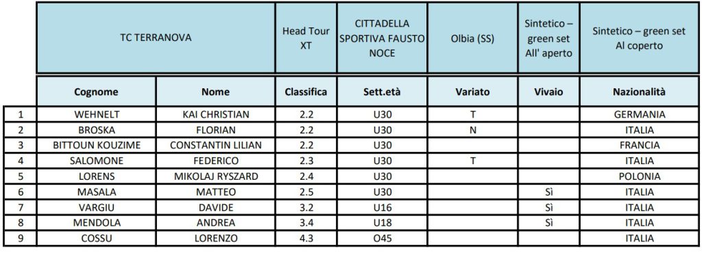 Formazione Terranova Olbia B1 2023