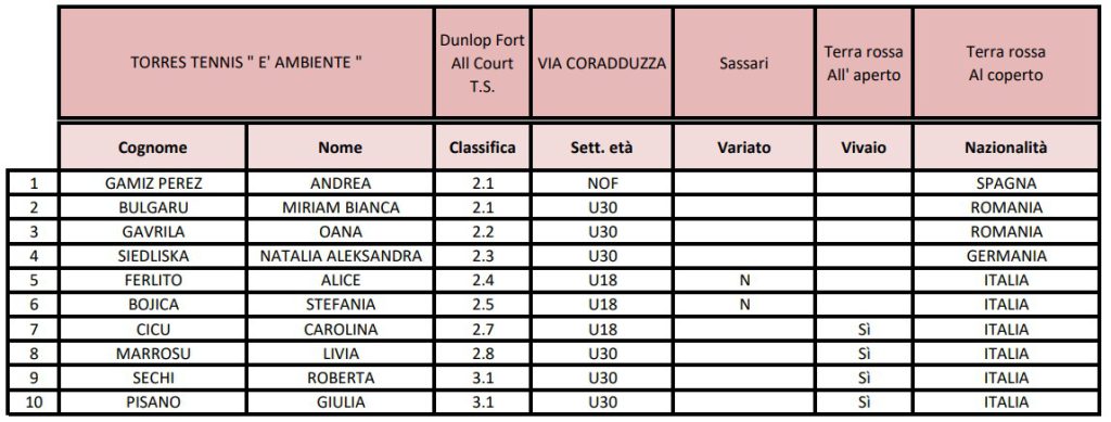 Formazione Torres Tennis Sassari B2 femminile 2023