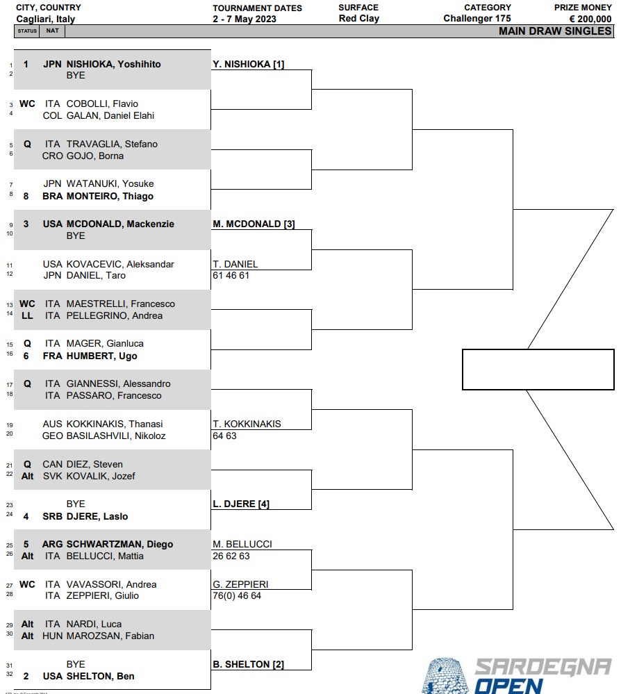 Sardegna Open 2023: tabellone