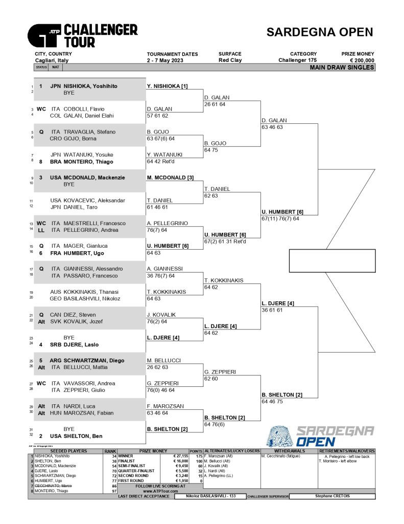 Sardegna Open 2023: tabellone