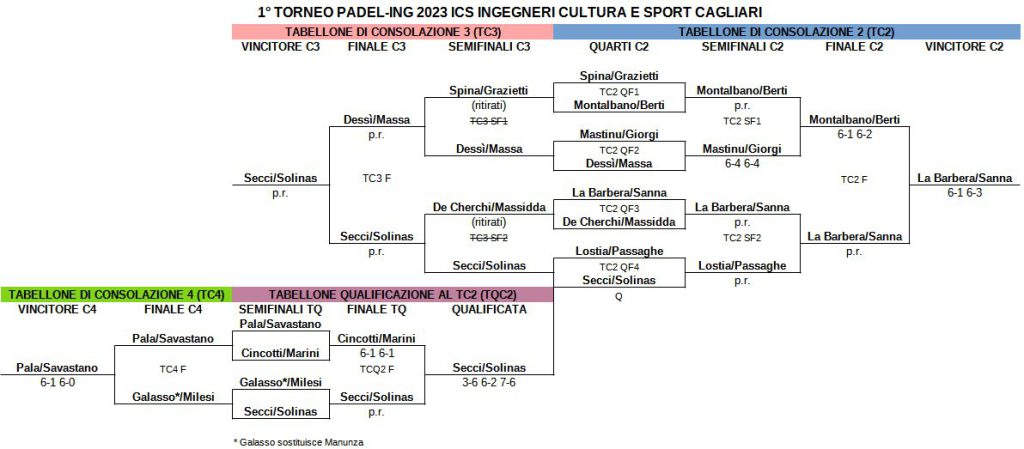 Torneo Padel-Ing 2023: tabellone di consolazione