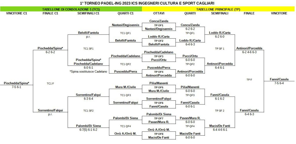 Torneo Padel-Ing 2023: tabellone principale