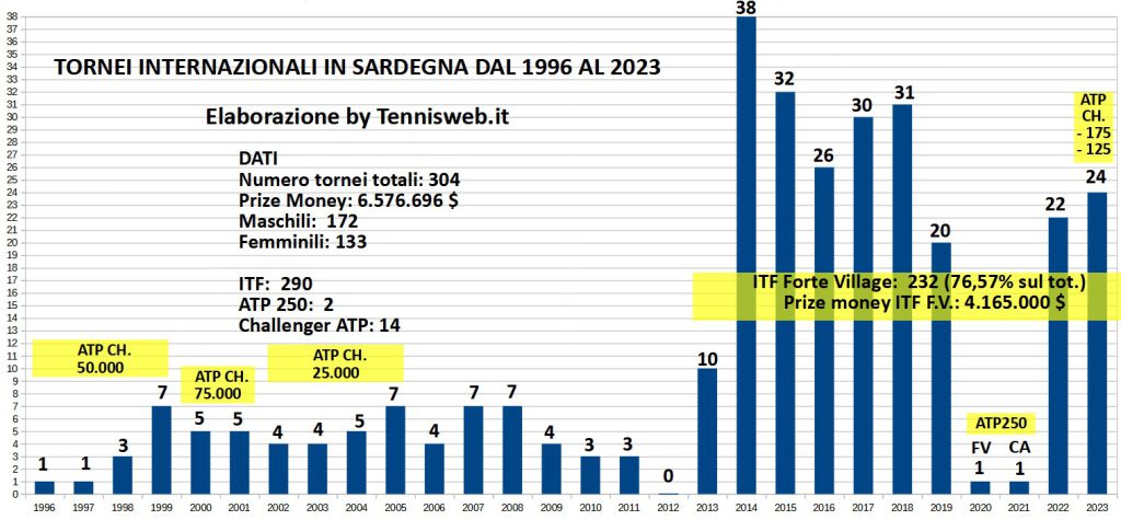 Tornei Internazionali in Sardegna dal 1996 al 2023 by Tennisweb.it
