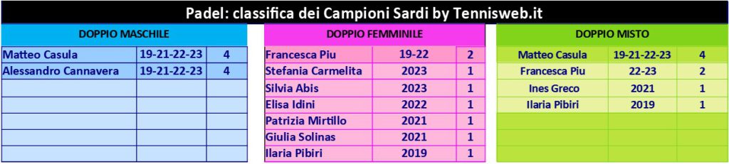 Classifica dei vincitori dei Campionati Sardi Assoluti di Padel (al 2023 by Tennisweb.it)