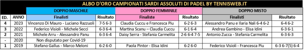 Albo d'Oro finalisti Campionati Sardi Assoluti di Padel (al 2023 by Tennisweb.it)
