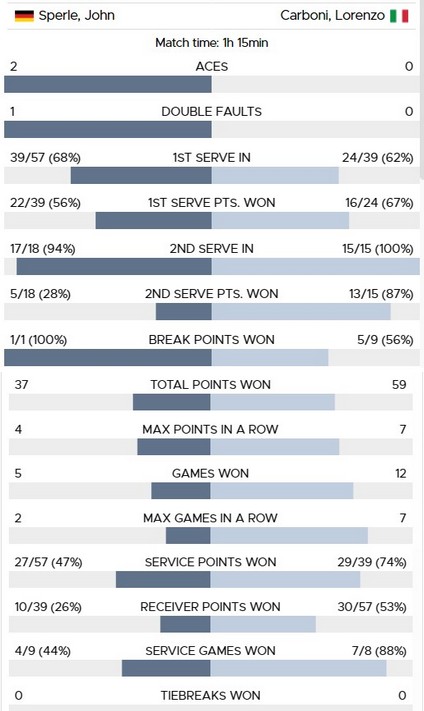 Carboni - Sperle statistiche (credit ITF)