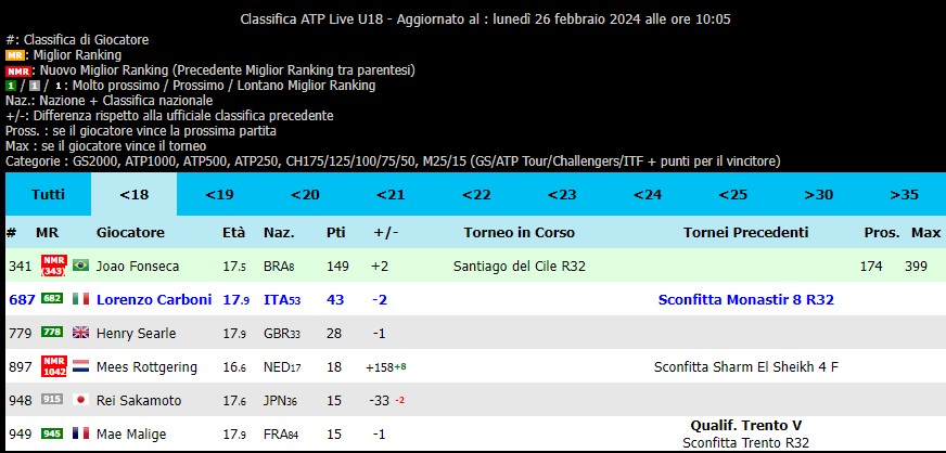 Classifica tennisti under 18 del 26.02.2024 (credit live-tennis.eu)