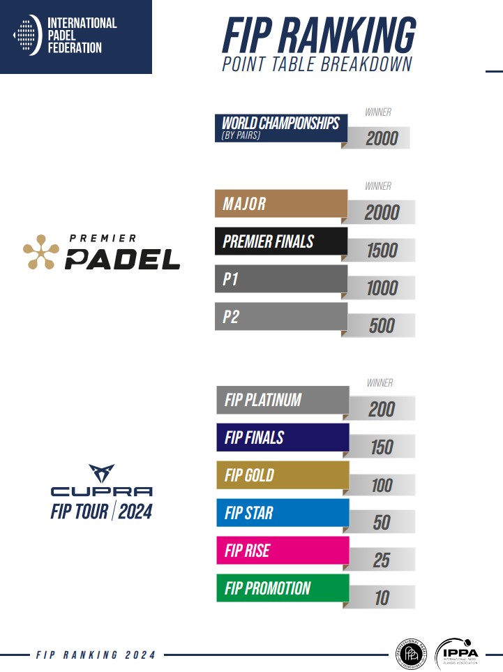 Tabella punti FIP