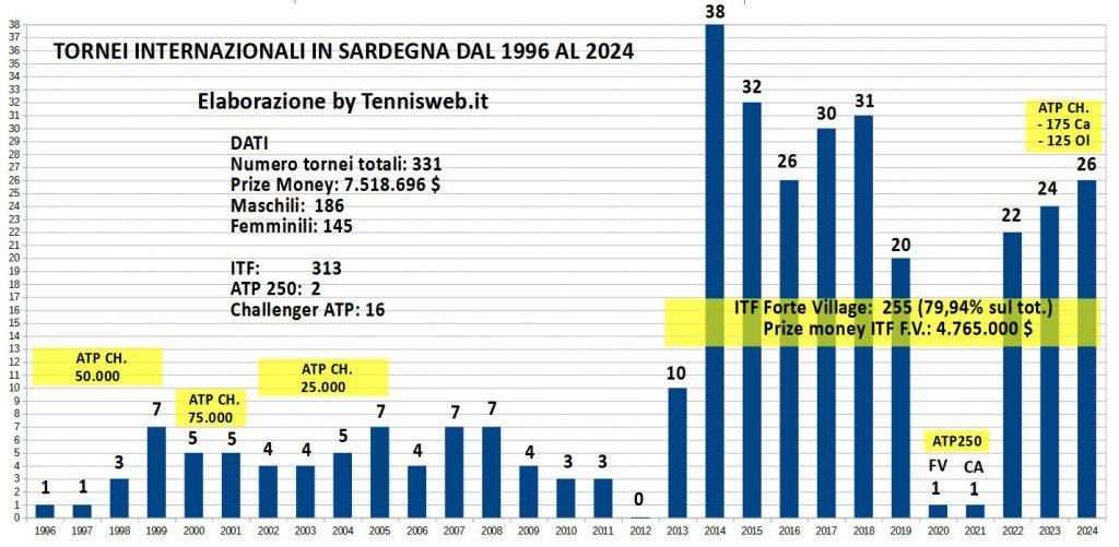 Tornei Internazionali in Sardegna dal 1996 al 2024 by Tennisweb.it