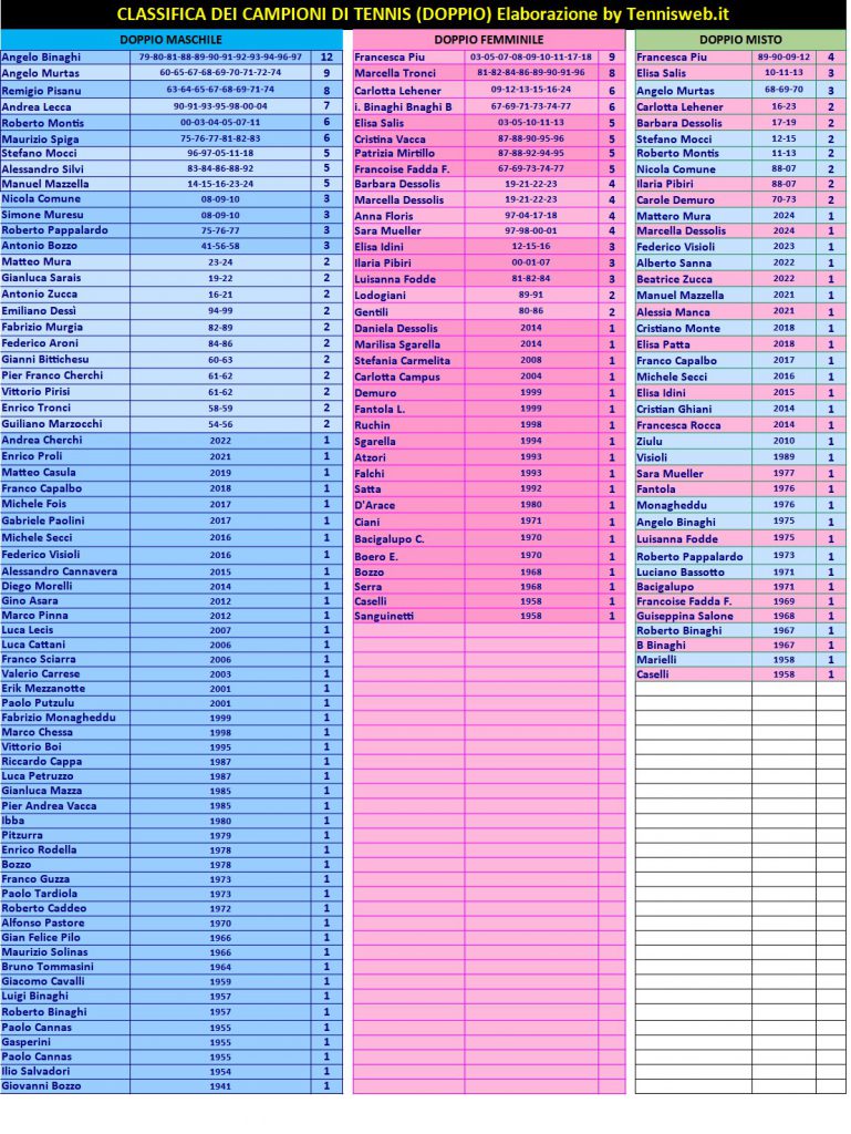 Classifica dei Campioni sardi di tennis di doppio (agg. 2024) - Elaborazione by Tennisweb.it